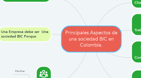 Mind Map: Principales Aspectos de una sociedad BIC en Colombia.