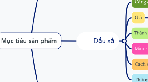 Mind Map: Mục tiêu sản phẩm