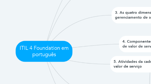 Mind Map: ITIL 4 Foundation em português