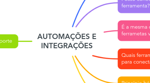 Mind Map: AUTOMAÇÕES E INTEGRAÇÕES