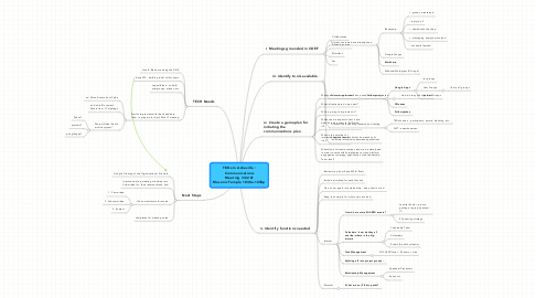Mind Map: TEDx in Asheville : Communications Meeting 3/22 @ Masonic Temple 1030a-1230p