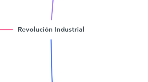 Mind Map: Revolución Industrial