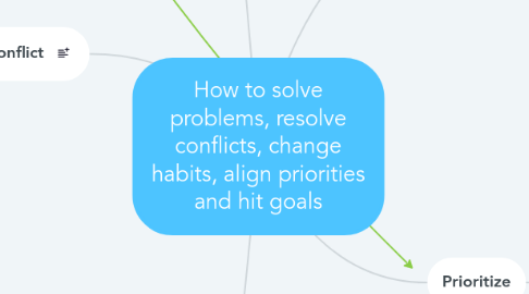 Mind Map: How to solve problems, resolve conflicts, change habits, align priorities and hit goals