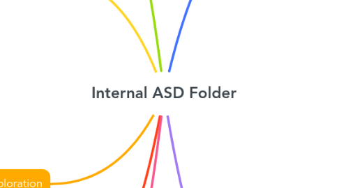 Mind Map: Internal ASD Folder