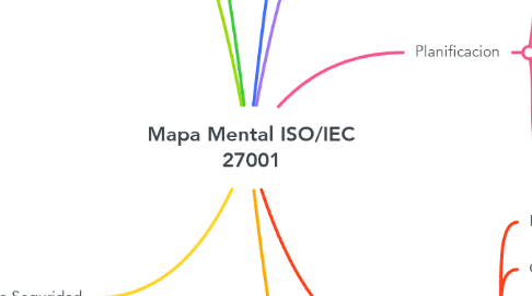 Mind Map: Mapa Mental ISO/IEC 27001