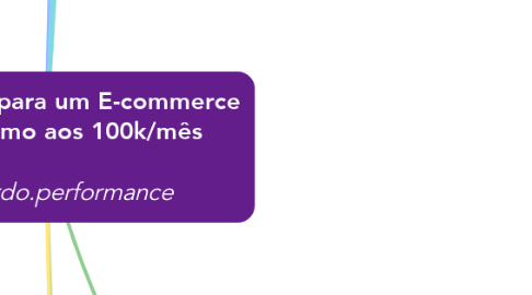 Mind Map: **Os 5 pilares para um E-commerce escalar rumo aos 100k/mês**  *@leonardo.performance *