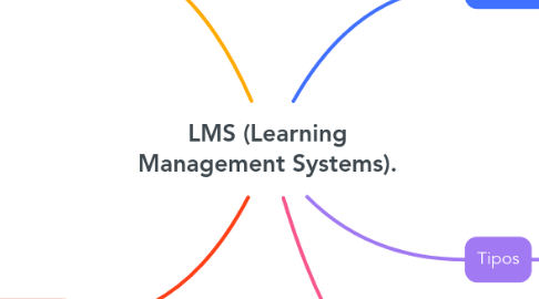 LMS (Learning Management Systems). | MindMeister Mapa Mental