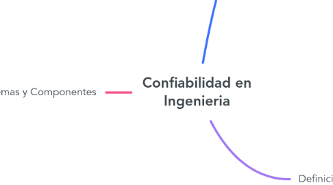 Mind Map: Confiabilidad en Ingenieria