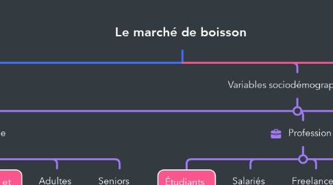 Mind Map: Le marché de boisson