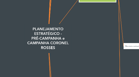 Mind Map: PLANEJAMENTO ESTRATÉGICO - PRÉ-CAMPANHA e CAMPANHA CORONEL ROSSES