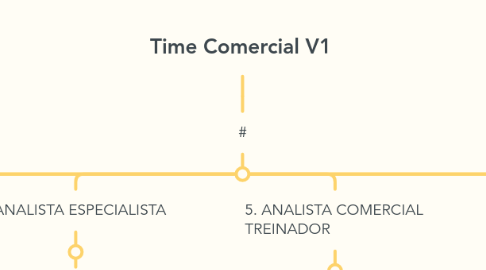 Mind Map: Time Comercial V1