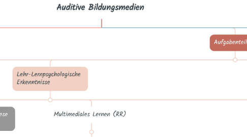 Mind Map: 2023 Herbst - Mediendidaktik Thema 2 - Auditive Bildungsmedien