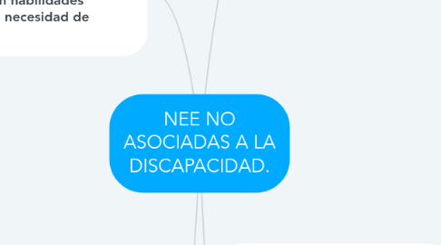 Mind Map: NEE NO ASOCIADAS A LA DISCAPACIDAD.