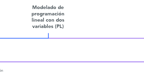 Mind Map: Modelado de programación lineal con dos variables (PL)