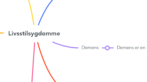 Mind Map: Livsstilsygdomme