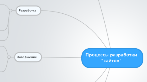 Mind Map: Процессы разработки "сайтов"