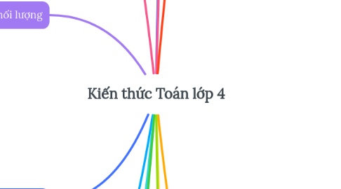 Mind Map: Kiến thức Toán lớp 4