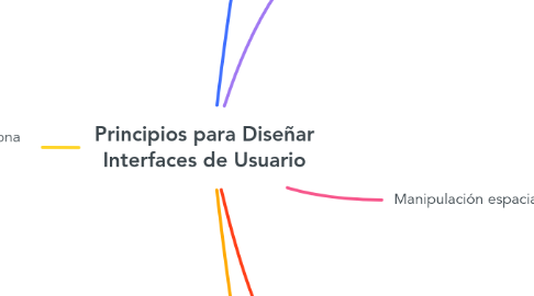 Mind Map: Principios para Diseñar Interfaces de Usuario