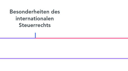 Mind Map: Besonderheiten des internationalen Steuerrechts