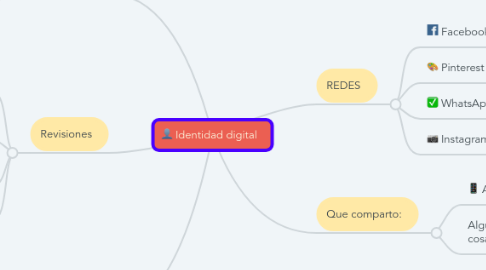 Mind Map: Identidad digital