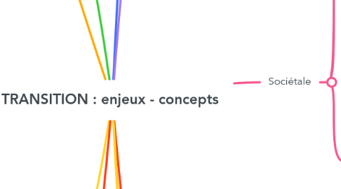 Mind Map: TRANSITION : enjeux - concepts