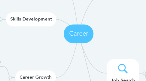 Mind Map: Career