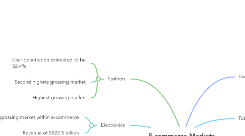 Mind Map: E-commerce Markets