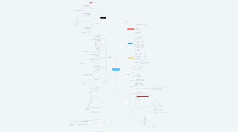 Mind Map: 月50万円ブログ （第一フェーズ）