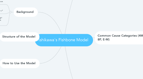 Mind Map: Ishikawa's Fishbone Model