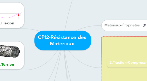 Mind Map: CPI2-Résistance des Matériaux