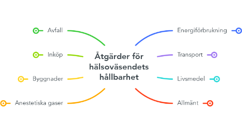 Mind Map: Åtgärder för hälsoväsendets hållbarhet