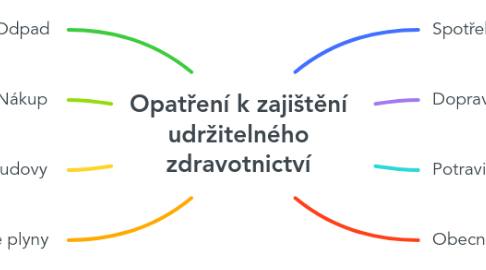 Mind Map: Opatření k zajištění udržitelného zdravotnictví