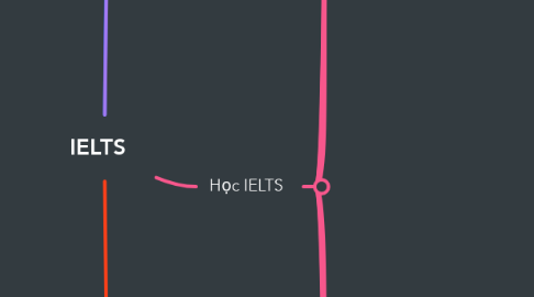 Mind Map: IELTS