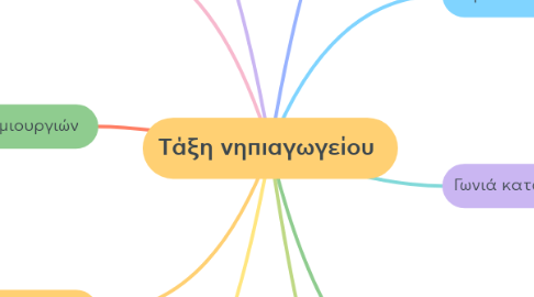 Mind Map: Τάξη νηπιαγωγείου