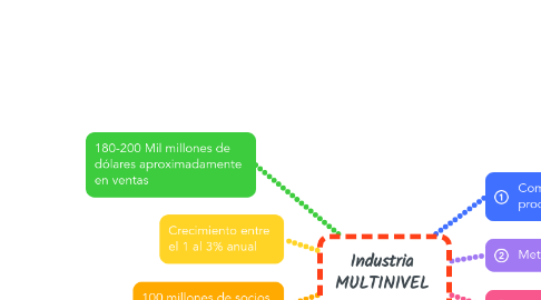 Mind Map: Industria MULTINIVEL