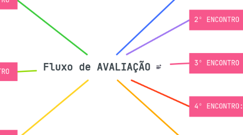 Mind Map: Fluxo de AVALIAÇÃO