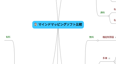 Mind Map: マインドマッピングソフト比較