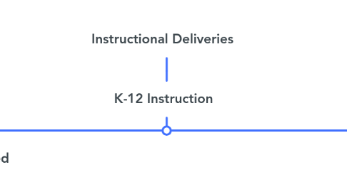 Mind Map: Instructional Deliveries