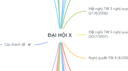 Mind Map: ĐẠI HỘI X