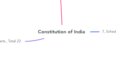 Mind Map: Constitution of India