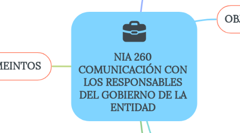 Mind Map: NIA 260 COMUNICACIÓN CON LOS RESPONSABLES DEL GOBIERNO DE LA ENTIDAD