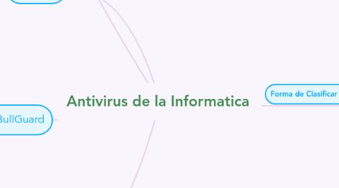 Mind Map: Antivirus de la Informatica