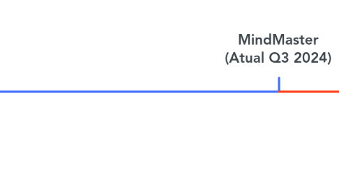 Mind Map: MindMaster (Atual Q3 2024)