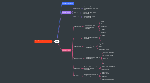 Mind Map: Texto