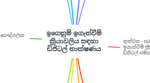 Mind Map: ඉගෙනුම් ඉගැන්වීම් ක්‍රියාවලිය සඳහා ඩිජිටල් තාක්ෂණය