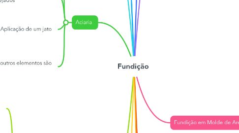 Mind Map: Fundição