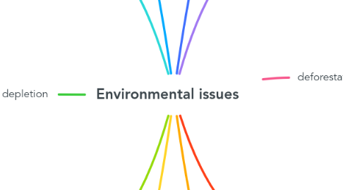 Mind Map: Environmental issues