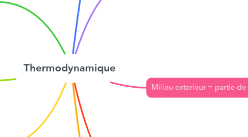 Mind Map: Thermodynamique