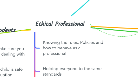 Mind Map: Ethical Professional