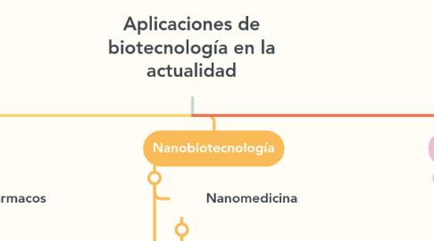 Mind Map: Aplicaciones de biotecnología en la actualidad